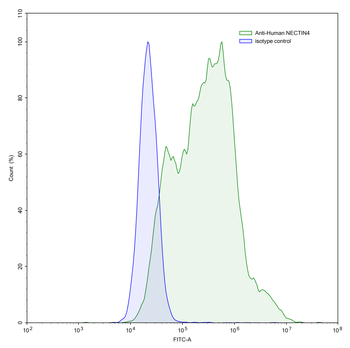NECTIN4/PVRL4 Human Monoclonal Antibody