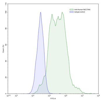 NECTIN4/PVRL4 Mouse Monoclonal Antibody