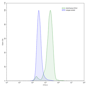 CCL2/MCP-1 Mouse Monoclonal Antibody