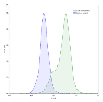CCL2/MCP-1 Mouse Monoclonal Antibody