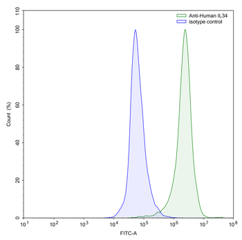 IL34 Mouse Monoclonal Antibody