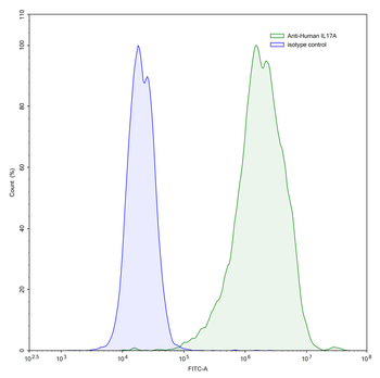 IL17A Human Monoclonal Antibody
