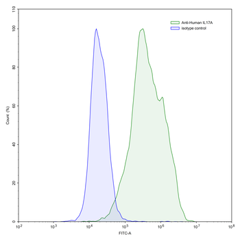 IL17A Mouse Monoclonal Antibody