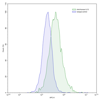 IL13 Mouse Monoclonal Antibody