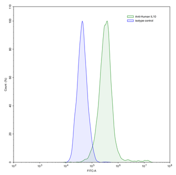 IL10 Mouse Monoclonal Antibody