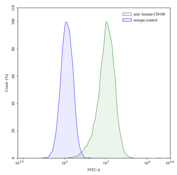 CD100/SEMA4D Mouse Monoclonal Antibody