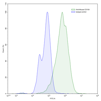 CD154/CD40L/TNFSF5 Rat Monoclonal Antibody