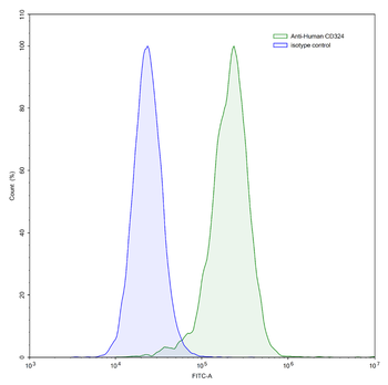 CD324/CDH1 Mouse Monoclonal Antibody