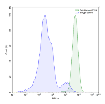 CD99 Mouse Monoclonal Antibody