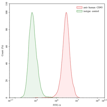 CD93/C1qR Mouse Monoclonal Antibody