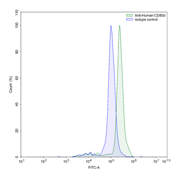 CD85d/LILRB2 Mouse Monoclonal Antibody
