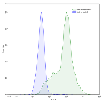 CD66e/CEA/CEACAM5 Human Monoclonal Antibody