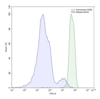 CD50/ICAM3 Mouse Monoclonal Antibody