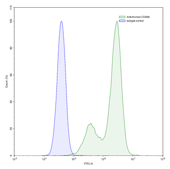 CD49b/ITGA2 Mouse Monoclonal Antibody