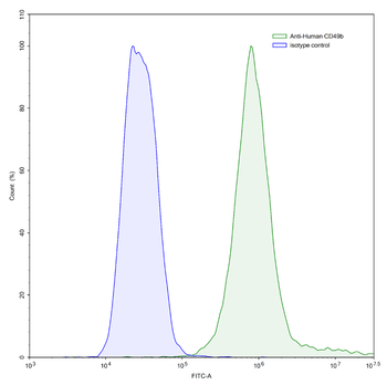 CD49b/ITGA2 Mouse Monoclonal Antibody