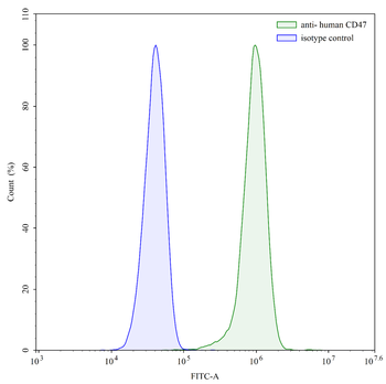 CD47/MER6 Mouse Monoclonal Antibody