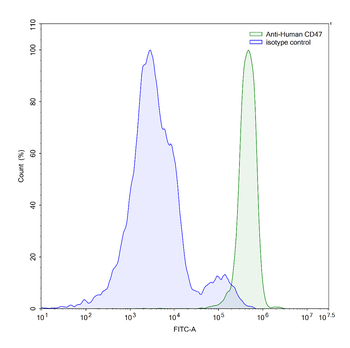 CD47/MER6 Mouse Monoclonal Antibody
