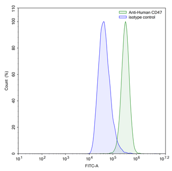 CD47/MER6 Mouse Monoclonal Antibody