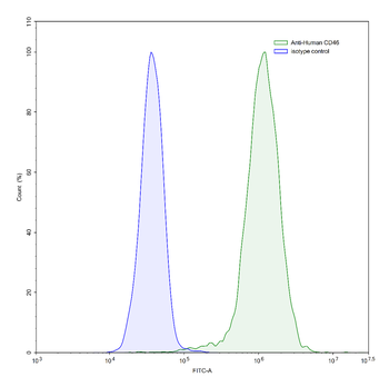 CD46 Mouse Monoclonal Antibody