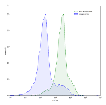 CD46 Mouse Monoclonal Antibody