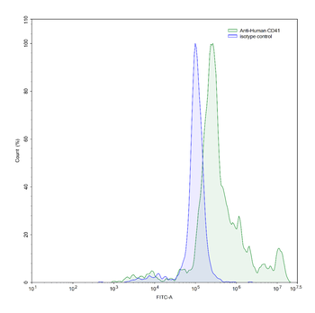 CD41/ITGA2B/CD61/ITGB3 Mouse Monoclonal Antibody
