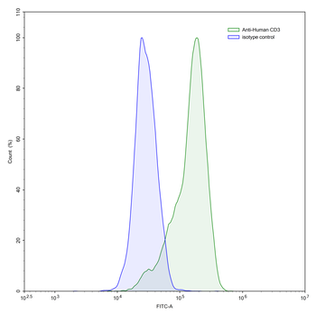 CD3E Mouse Monoclonal Antibody