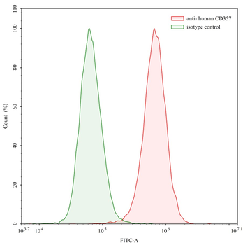 CD357/TNFRSF18/GITR Human Recombinant Antibody
