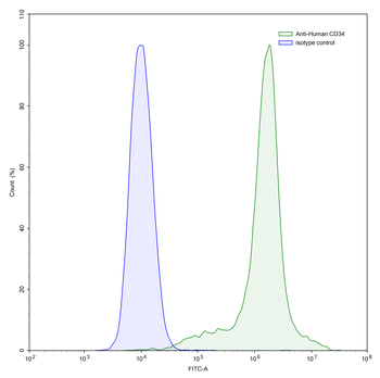CD34 Mouse Monoclonal Antibody