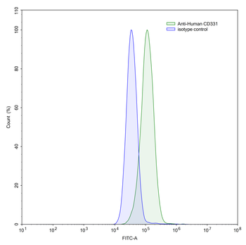 CD331/FGFR1 Mouse Monoclonal Antibody