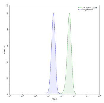 CD318/CDCP1 Mouse Monoclonal Antibody