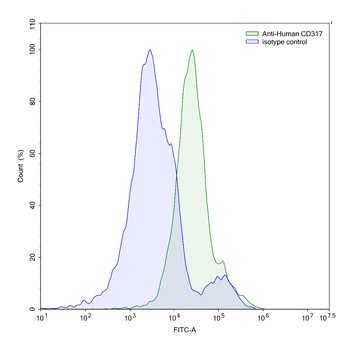 CD317/BST2 Mouse Monoclonal Antibody