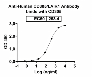 CD305/LAIR1 Mouse Monoclonal Antibody