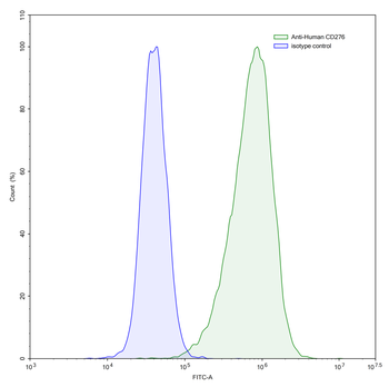 CD276 Mouse Monoclonal Antibody