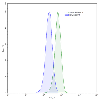 CD220/INSR Mouse Monoclonal Antibody