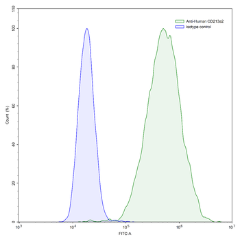 CD213a2/IL13RA2 Mouse Monoclonal Antibody