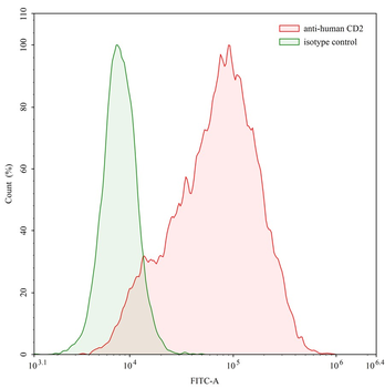 CD2 Mouse Monoclonal Antibody