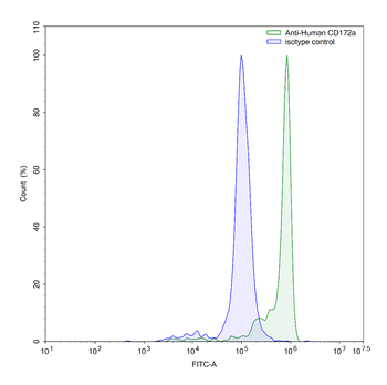 CD172a/SIRPA Mouse Monoclonal Antibody