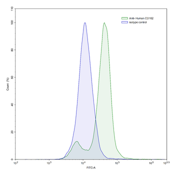 CD162/SELPLG Human Monoclonal Antibody
