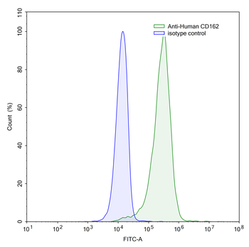 CD162/SELPLG Human Monoclonal Antibody