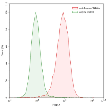 CD140a/PDGFRA Human Monoclonal Antibody