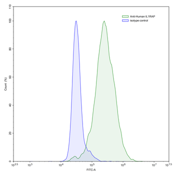 IL1RAP Mouse Monoclonal Antibody