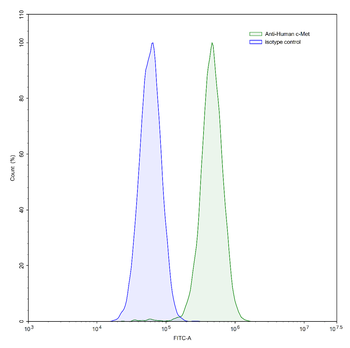 MET/c-Met/HGFR Human Monoclonal Antibody