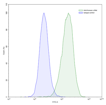MET/c-Met/HGFR Human Monoclonal Antibody