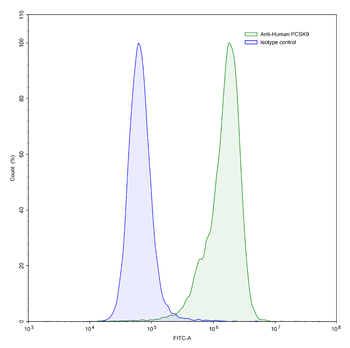 PCSK9 Human Monoclonal Antibody