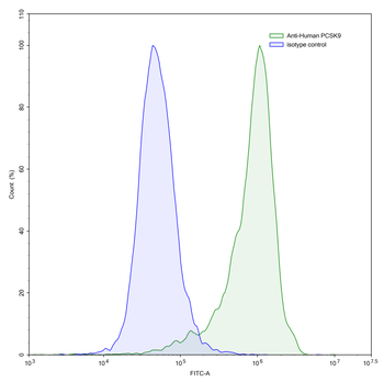 PCSK9 Human Monoclonal Antibody
