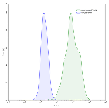 PCSK9 Human Monoclonal Antibody