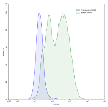 CD100/SEMA4D Human Monoclonal Antibody
