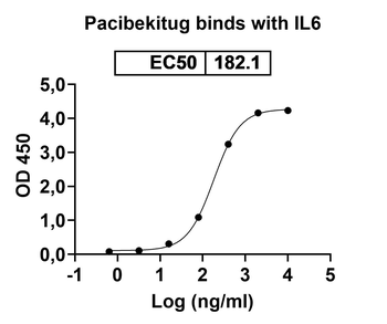 Pacibekitug Human Monoclonal Antibody
