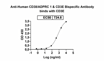 CD38/ADPRC 1 & CD3E Bispecific Human Monoclonal Antibody