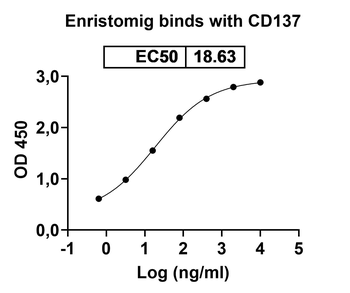 Human 4-1BB/TNFRSF9/CD137 & PD-L1 Bispecific Reference Antibody (Enristomig, RUO)